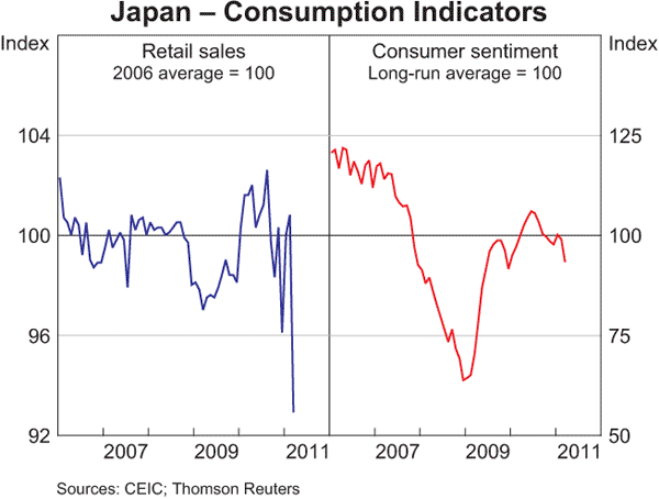 Graph 1.8: Japan &ndash; Consumption Indicators