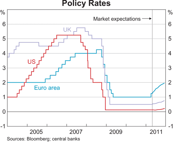 Graph 2.1: Policy Rates