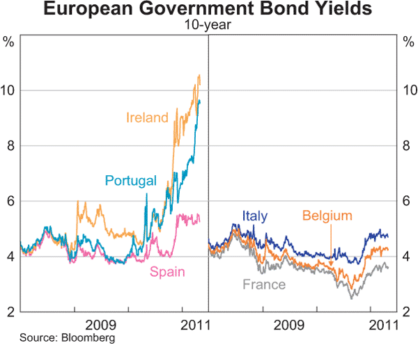 Graph 2.4: European Government Bond Yields