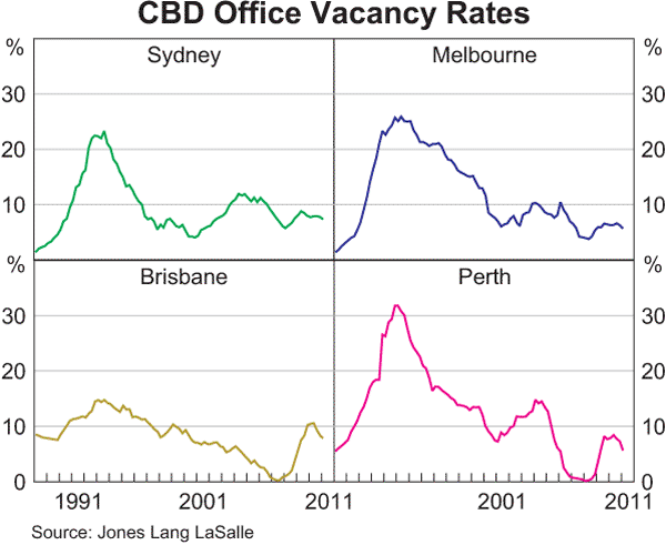 Graph 3.12: CBD Office Vacancy Rates