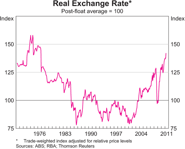 Graph 3.17: Real Exchange Rate
