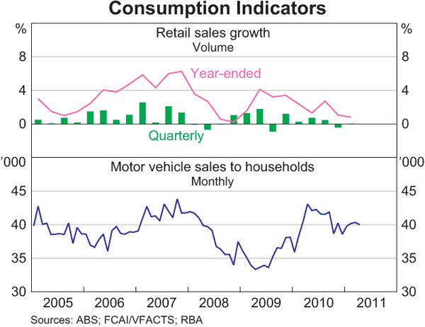 Graph 3.2: Consumption Indicators