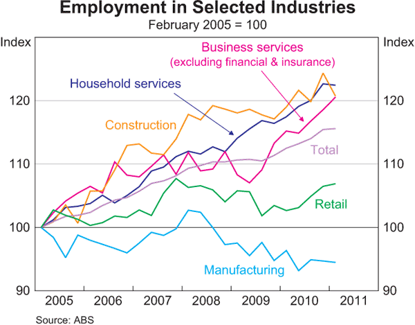 Graph 3.22: Employment in Selected Industries