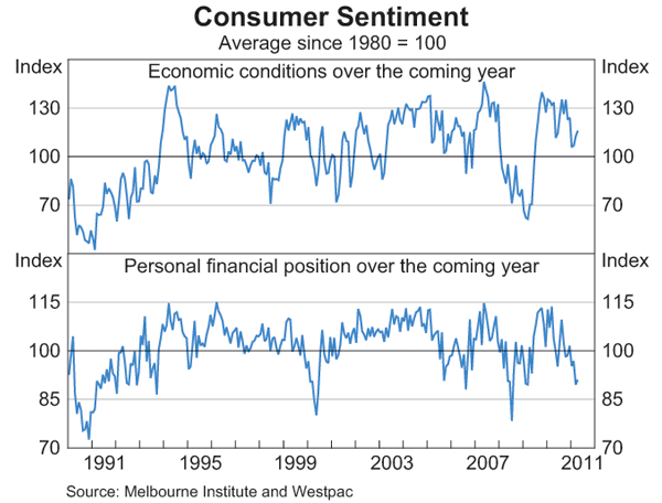 Graph 3.5: Consumer Sentiment