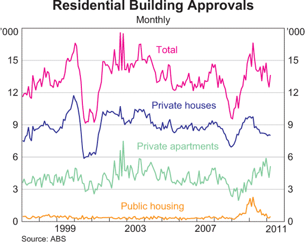 Graph 3.7: Residential Building Approvals