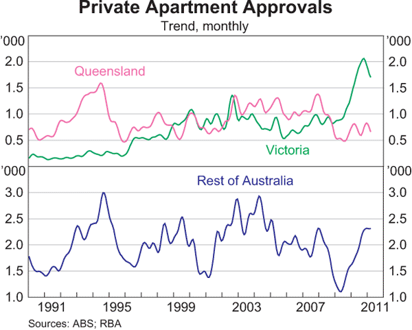 Graph 3.8: Private Apartment Approvals