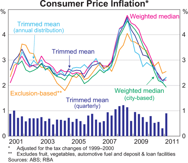 Graph 5.2: Consumer Price Inflation