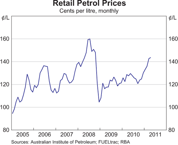 Graph 5.5: Retail Petrol Prices