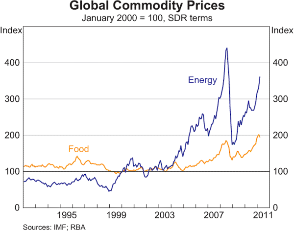 Graph A1: Global Commodity Prices