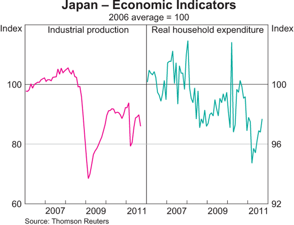 Graph 1.11: Japan &ndash; Economic Indicators