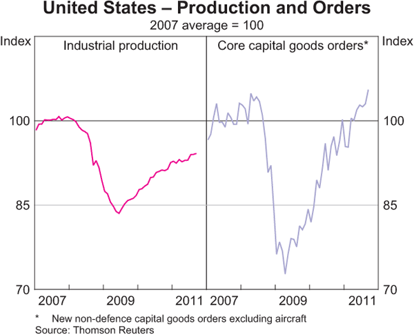 Graph 1.15: United States &ndash; Production and Orders