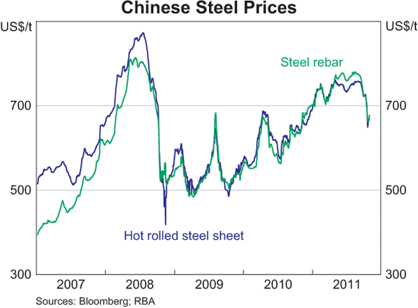 Graph 1.16: Chinese Steel Prices