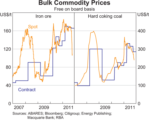 Graph 1.17: Bulk Commodity Prices