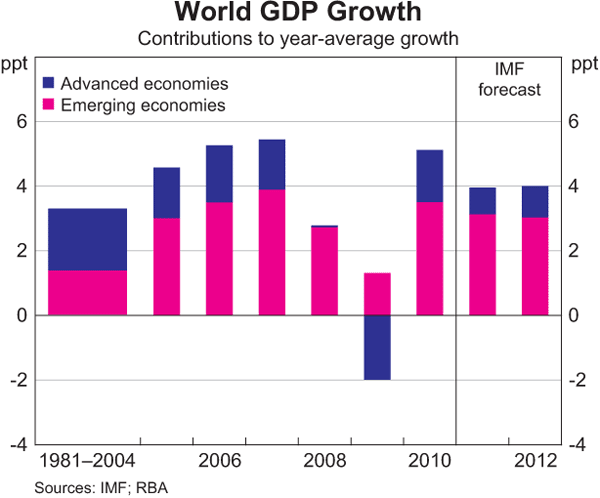 Graph 1.3: World GDP Growth