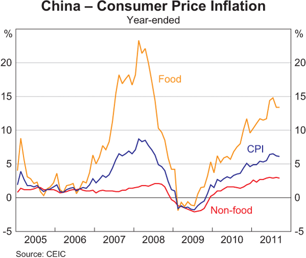Graph 1.7: China &ndash; Consumer Price Inflation