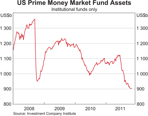 Graph 2.10: US Prime Money Market Fund Assets