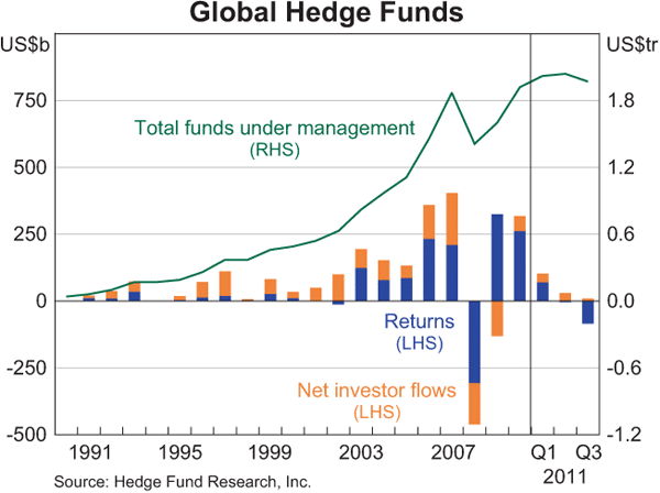 Graph 2.17: Global Hedge Funds