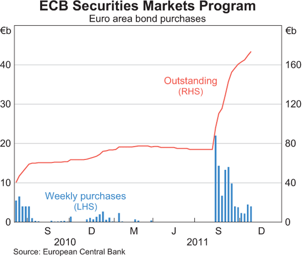 Graph 2.2: ECB Securities Markets Program