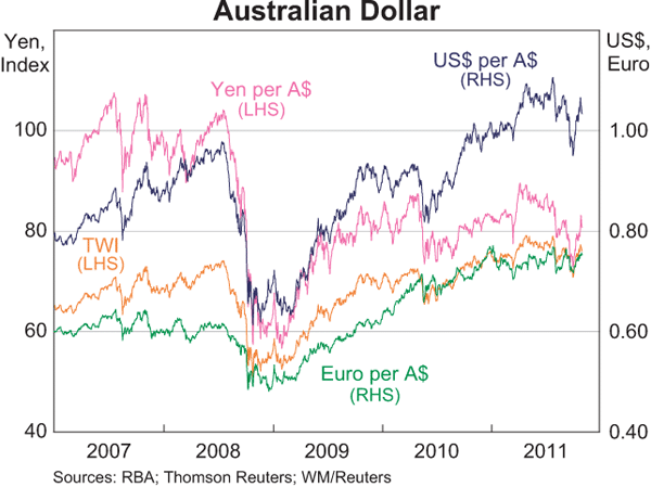 Graph 2.26: Australian Dollar