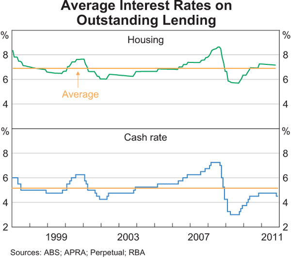 Graph 4.13: Average Interest Rates on Outstanding Lending
