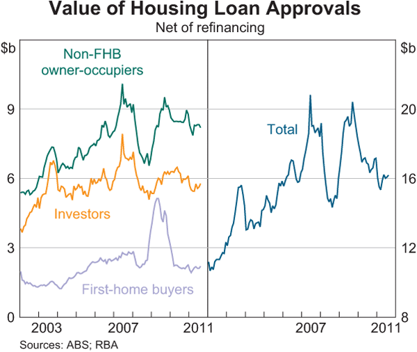 Graph 4.14: Value of Housing Loan Approvals