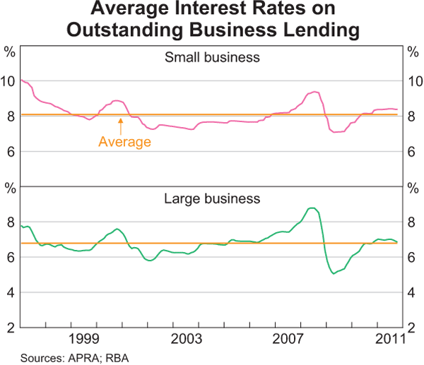 Graph 4.19: Average Interest Rates on Outstanding Business Lending