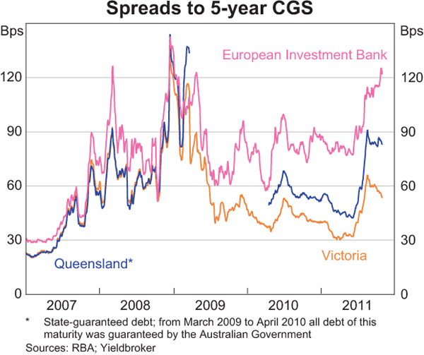 Graph 4.4: Spreads to 5-year CGS