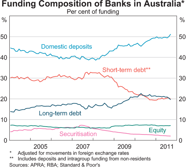 Graph 4.5: Funding Composition of Banks in Australia