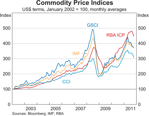 Graph A2: Commodity Price Indices