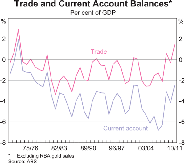 Graph B1: Trade and Current Account Balances