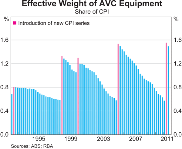 Graph C2: Effective Weight of AVC Equipment