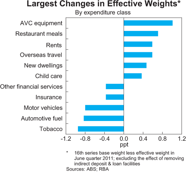 Graph C3: Largest Changes in Effective Weights