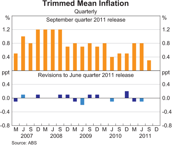 Graph C4: Trimmed Mean Inflation