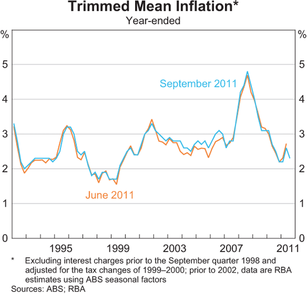 Graph C5: Trimmed Mean Inflation