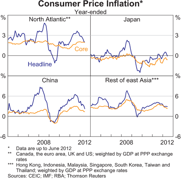 Graph 1.2: Consumer Price Inflation