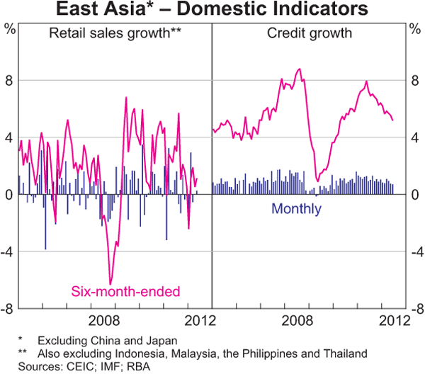 Graph 1.8: East Asia &ndash; Domestic Indicators