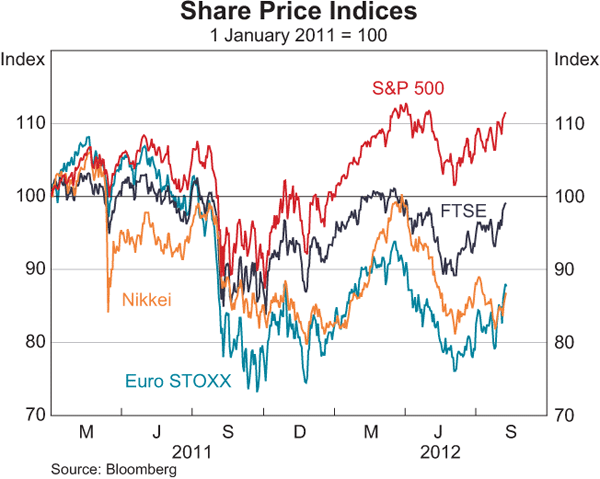 Graph 2.12: Share Price Indices
