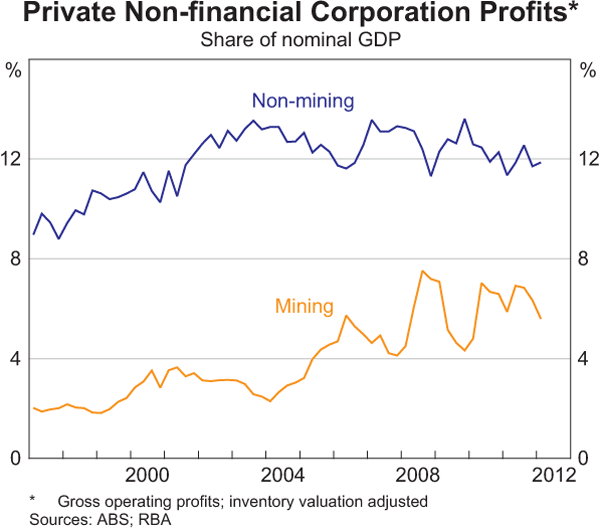 Graph 3.12: Private Non-financial Corporation Profits