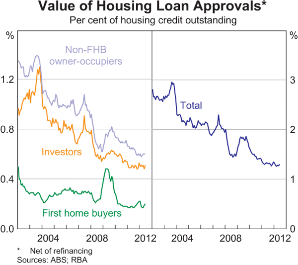 Graph 4.11: Value of Housing Loan Approvals