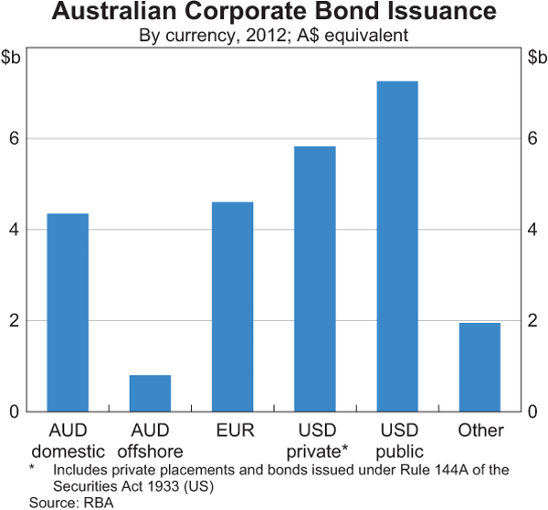 Graph 4.13: Australian Corporate Bond Issuance