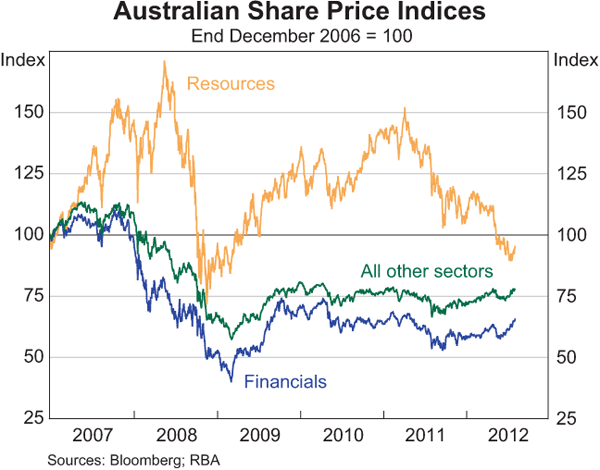 Graph 4.19: Australian Share Price Indices
