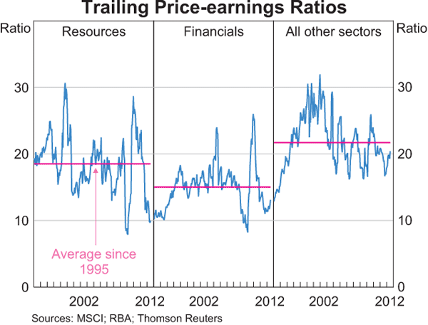 Graph 4.21: Trailing Price-earnings Ratios