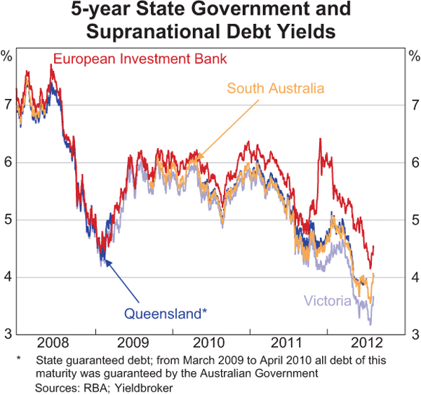 Graph 4.4: 5-year State Government and Supranational Debt Yields