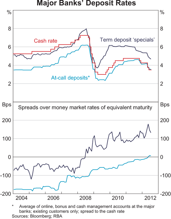 Graph 4.6: Major Banks' Deposit Rates