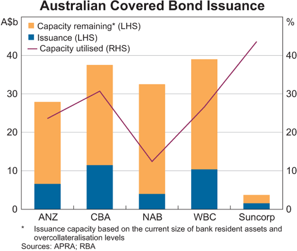 Graph 4.8: Australian Covered Bond Issuance