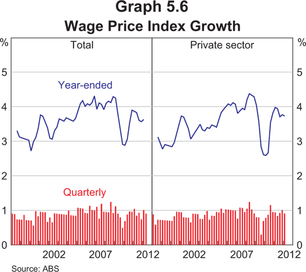 Graph 5.6: Wage Price Index Growth