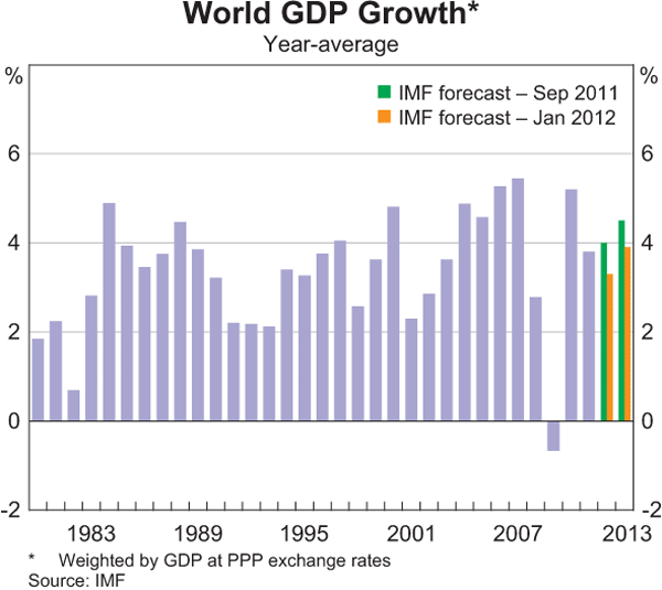 Graph 1.1: World GDP Growth