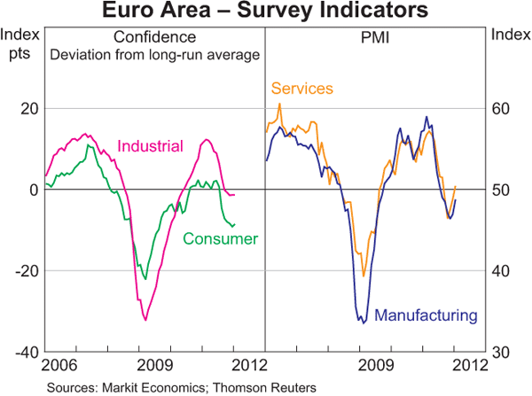 Graph 1.12: Euro Area &ndash; Survey Indicators