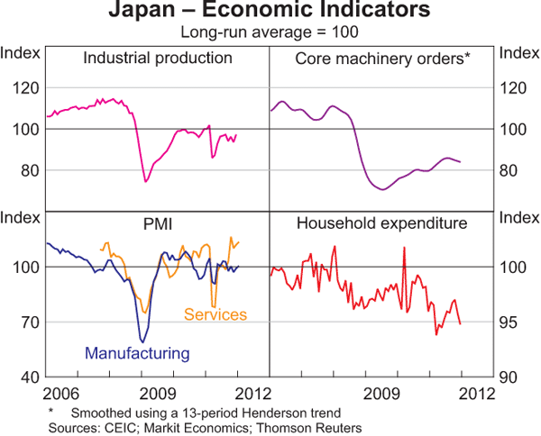Graph 1.8: Japan &ndash; Economic Indicators