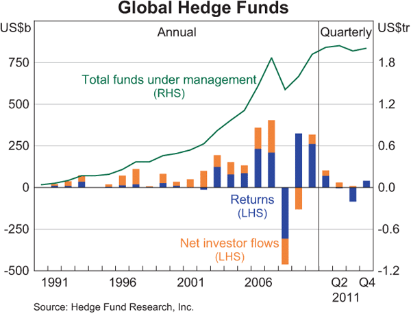 Graph 2.19: Global Hedge Funds